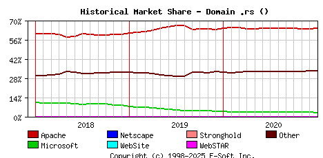 January 1st, 2021 Historical Market Share Graph