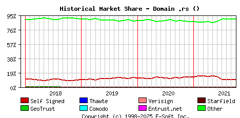 October 1st 2021 Historical Market Share Graph