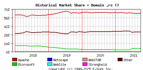 October 1st, 2021 Historical Market Share Graph
