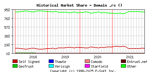 January 1st 2022 Historical Market Share Graph