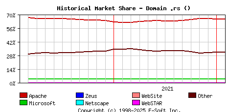February 1st, 2022 Historical Market Share Graph