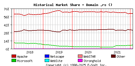 February 1st, 2022 Historical Market Share Graph