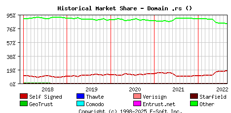 September 1st 2022 Historical Market Share Graph