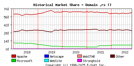 November 1st, 2022 Historical Market Share Graph