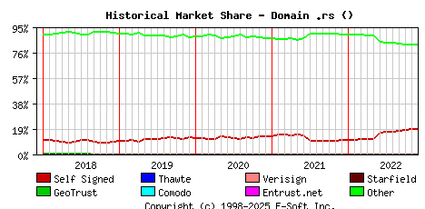 December 1st 2022 Historical Market Share Graph