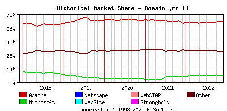 December 1st, 2022 Historical Market Share Graph