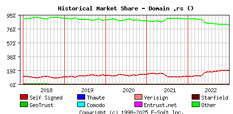 January 1st 2023 Historical Market Share Graph