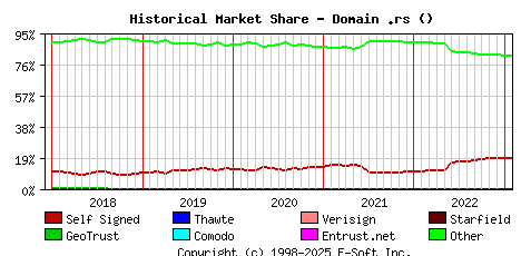February 1st 2023 Historical Market Share Graph