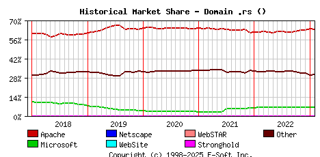 February 1st, 2023 Historical Market Share Graph