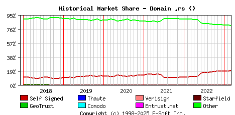 March 1st 2023 Historical Market Share Graph