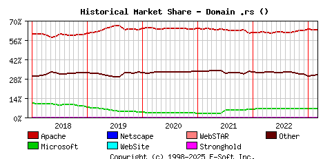 March 1st, 2023 Historical Market Share Graph
