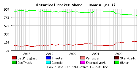 May 1st 2023 Historical Market Share Graph
