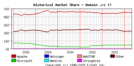 May 1st, 2023 Historical Market Share Graph