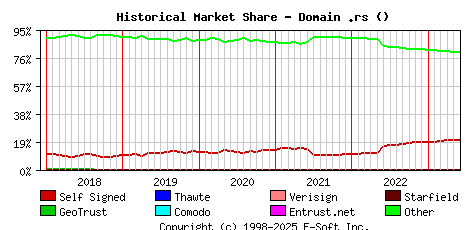 June 1st 2023 Historical Market Share Graph
