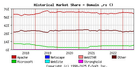 July 1st, 2023 Historical Market Share Graph