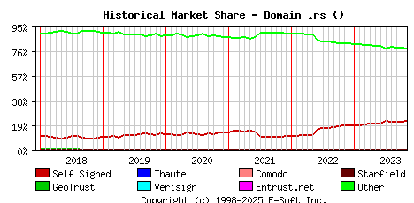 November 1st 2023 Historical Market Share Graph