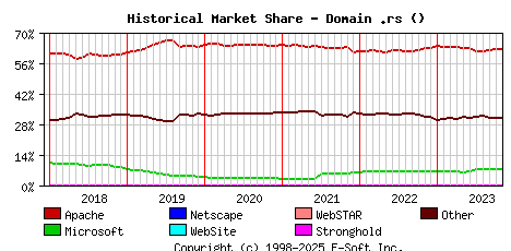 November 1st, 2023 Historical Market Share Graph