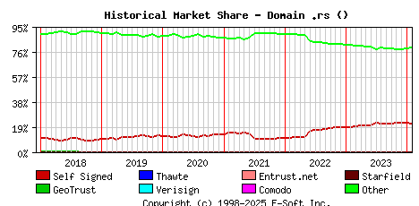 February 1st 2024 Historical Market Share Graph