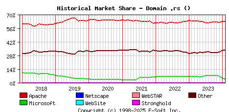 February 1st, 2024 Historical Market Share Graph