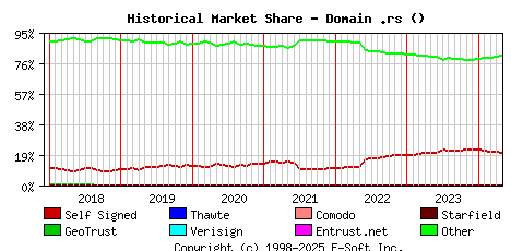 May 1st 2024 Historical Market Share Graph