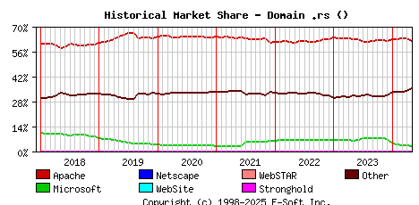 May 1st, 2024 Historical Market Share Graph