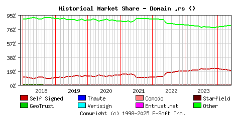 June 1st 2024 Historical Market Share Graph