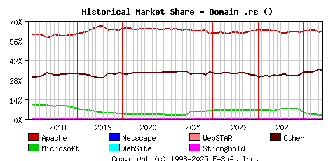 June 1st, 2024 Historical Market Share Graph