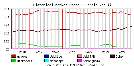 March 1st, 2025 Historical Market Share Graph