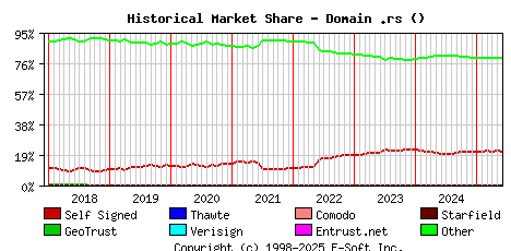 June 1st 2025 Historical Market Share Graph