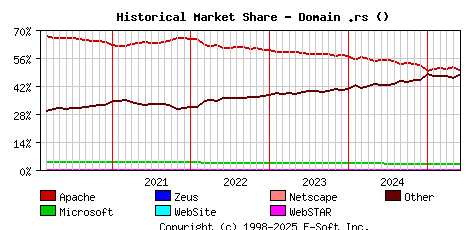 June 1st, 2025 Historical Market Share Graph
