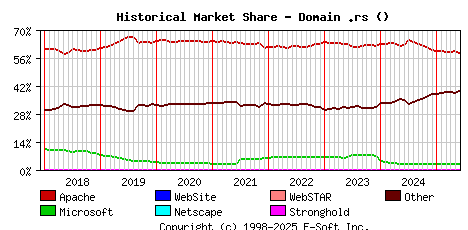 June 1st, 2025 Historical Market Share Graph