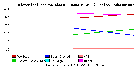 November 1st 1998 Historical Market Share Graph