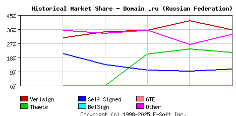 February 1st 1999 Historical Market Share Graph