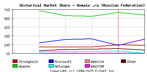 February 1st, 1999 Historical Market Share Graph