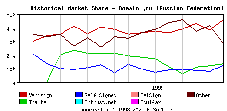 December 1st 1999 Historical Market Share Graph