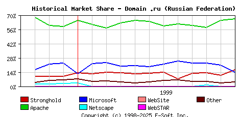 December 1st, 1999 Historical Market Share Graph