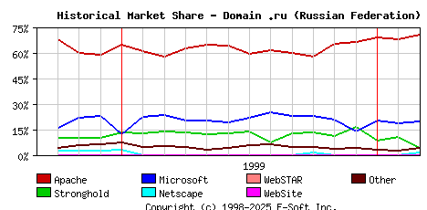 March 1st, 2000 Historical Market Share Graph