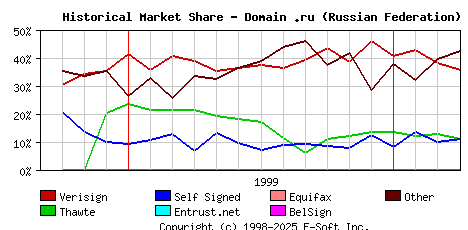 April 1st 2000 Historical Market Share Graph