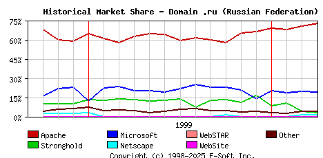 April 1st, 2000 Historical Market Share Graph