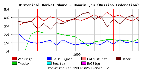 May 1st 2000 Historical Market Share Graph