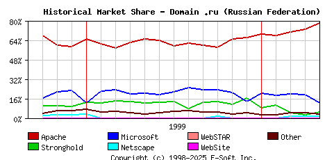 May 1st, 2000 Historical Market Share Graph