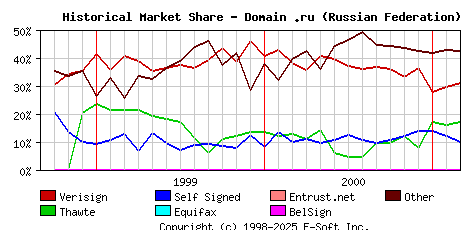 March 1st 2001 Historical Market Share Graph