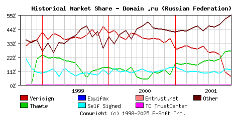 November 1st 2001 Historical Market Share Graph