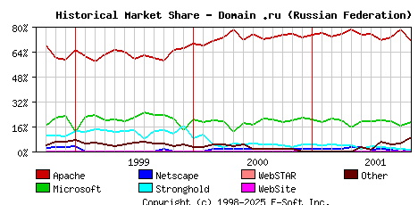 November 1st, 2001 Historical Market Share Graph