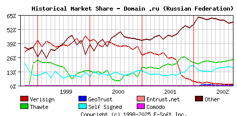 October 1st 2002 Historical Market Share Graph
