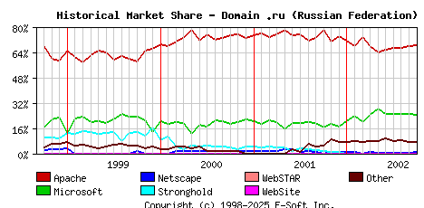 October 1st, 2002 Historical Market Share Graph