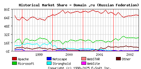 November 1st, 2002 Historical Market Share Graph