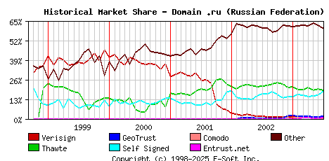 July 1st 2003 Historical Market Share Graph