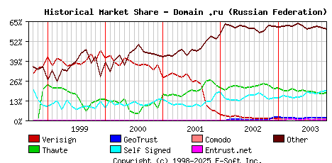 November 1st 2003 Historical Market Share Graph