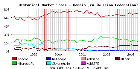 November 1st, 2003 Historical Market Share Graph